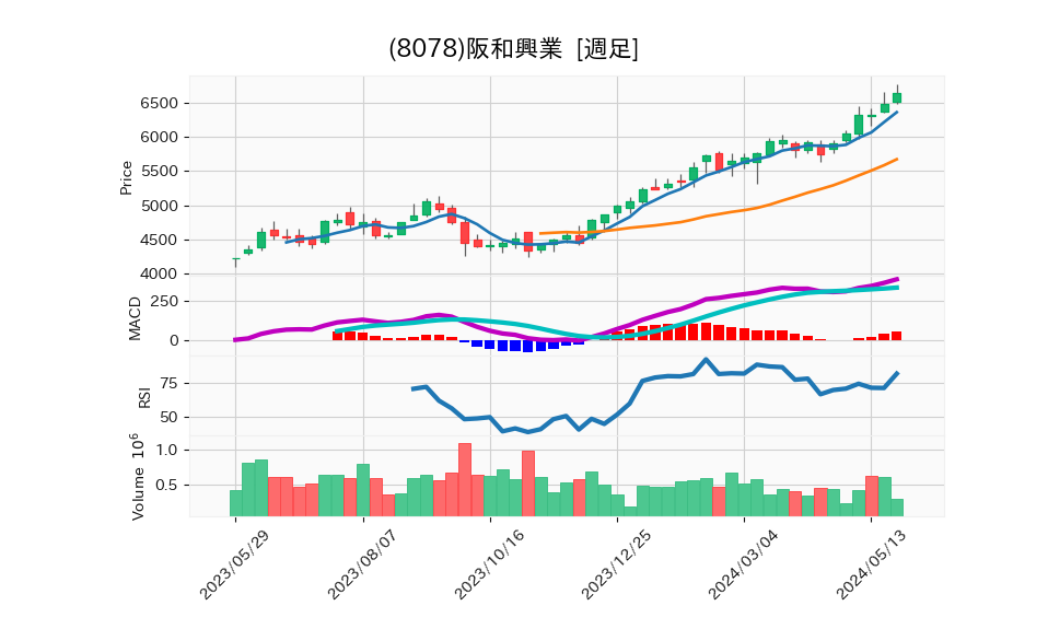 8078_week_1year_chart