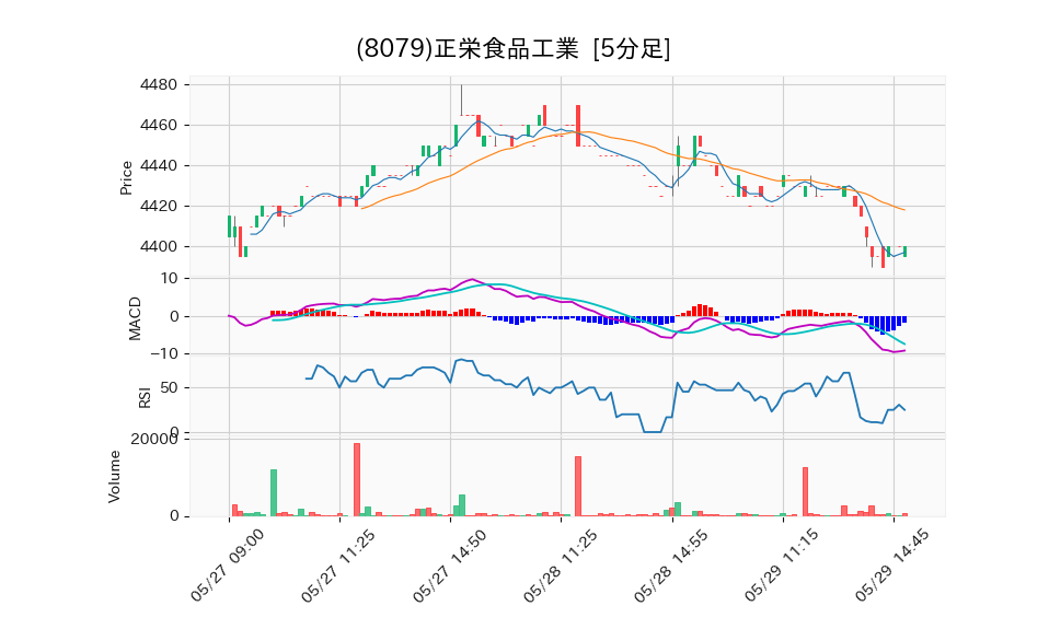 8079_5min_3days_chart