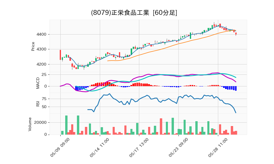 8079_hour_3week_chart