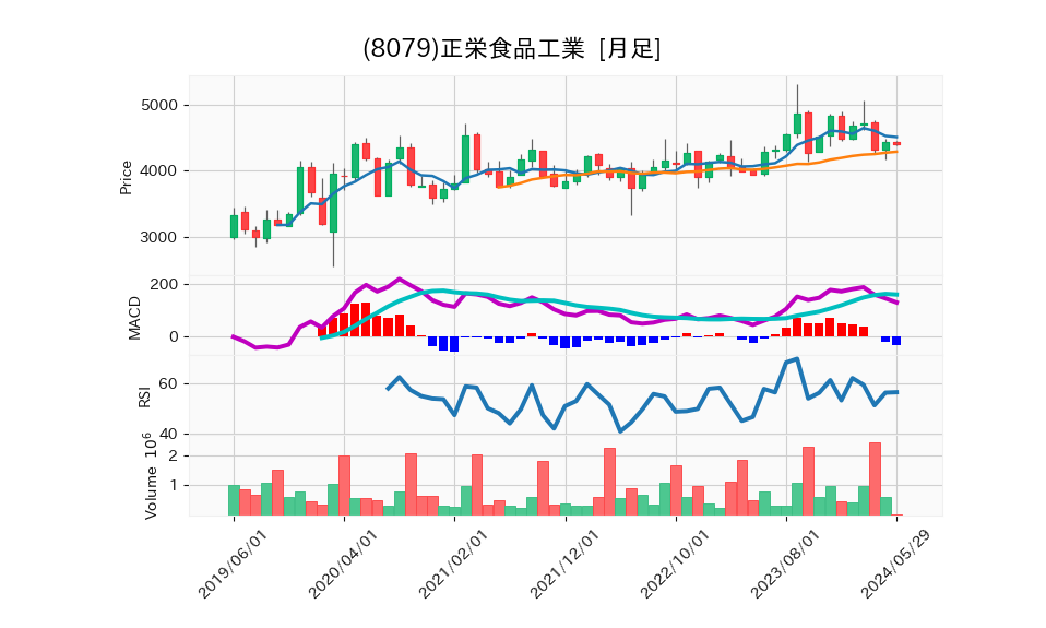 8079_month_5years_chart