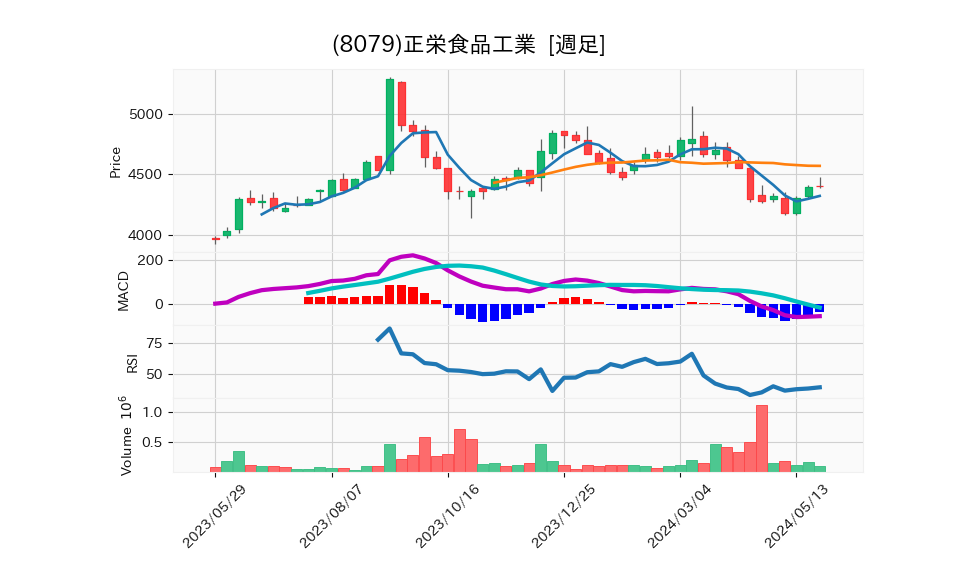 8079_week_1year_chart