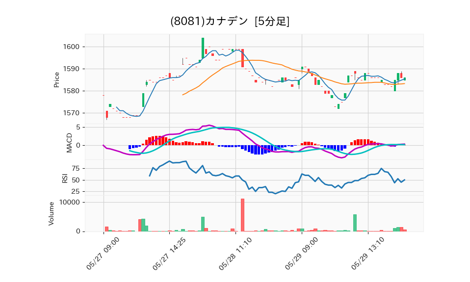 8081_5min_3days_chart