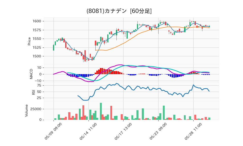 8081_hour_3week_chart