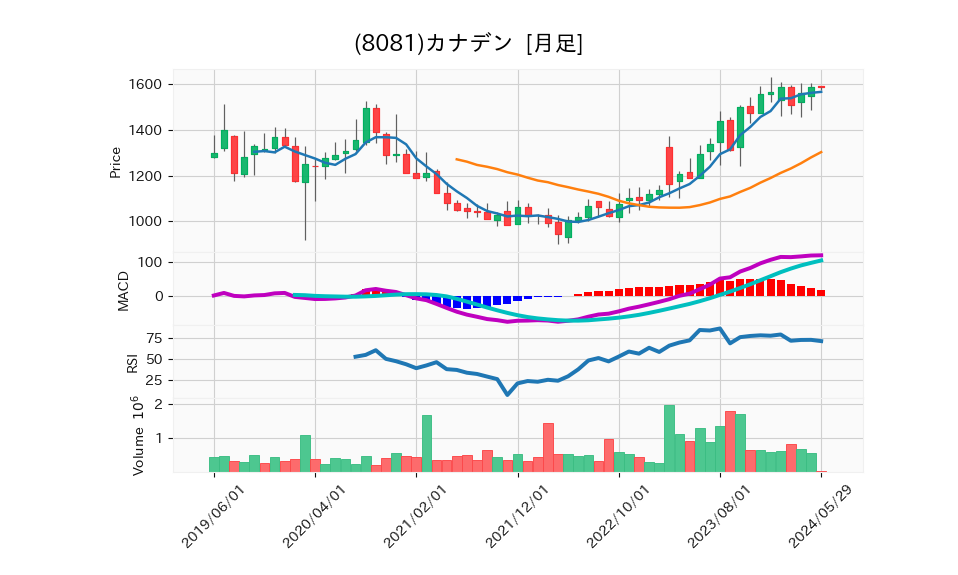 8081_month_5years_chart