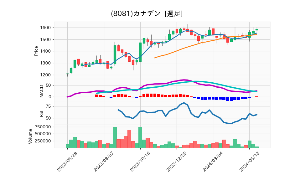 8081_week_1year_chart