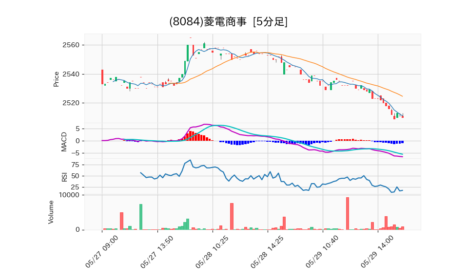 8084_5min_3days_chart