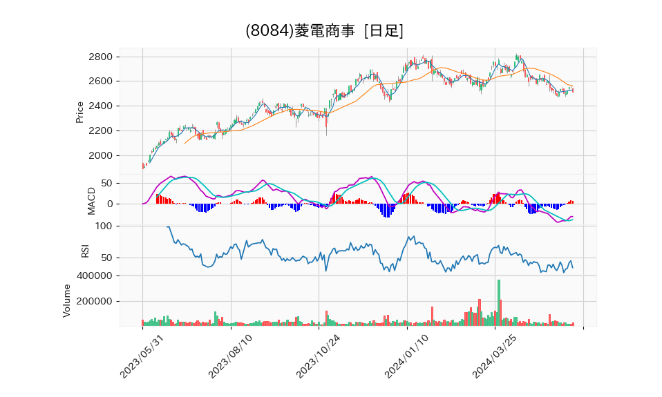 8084_day_1year_chart