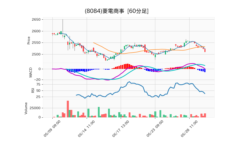 8084_hour_3week_chart