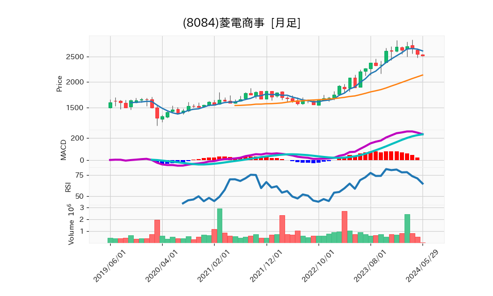 8084_month_5years_chart