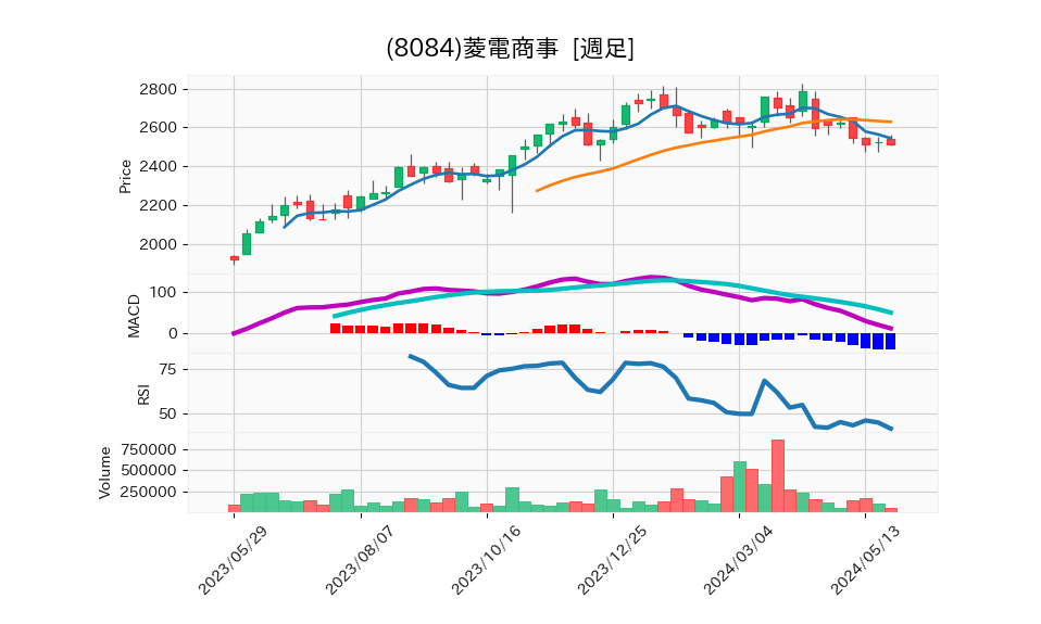 8084_week_1year_chart