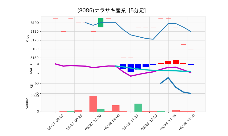 8085_5min_3days_chart