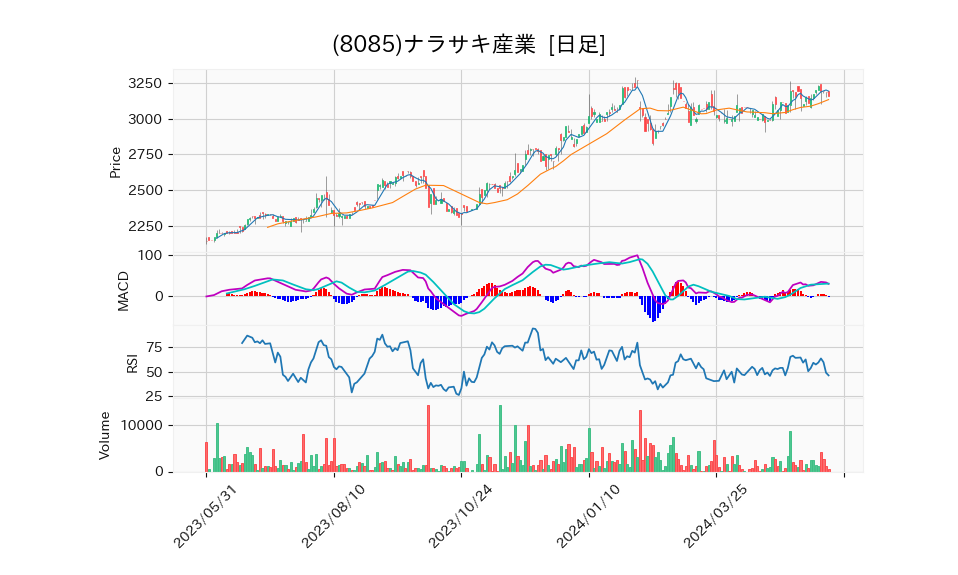 8085_day_1year_chart