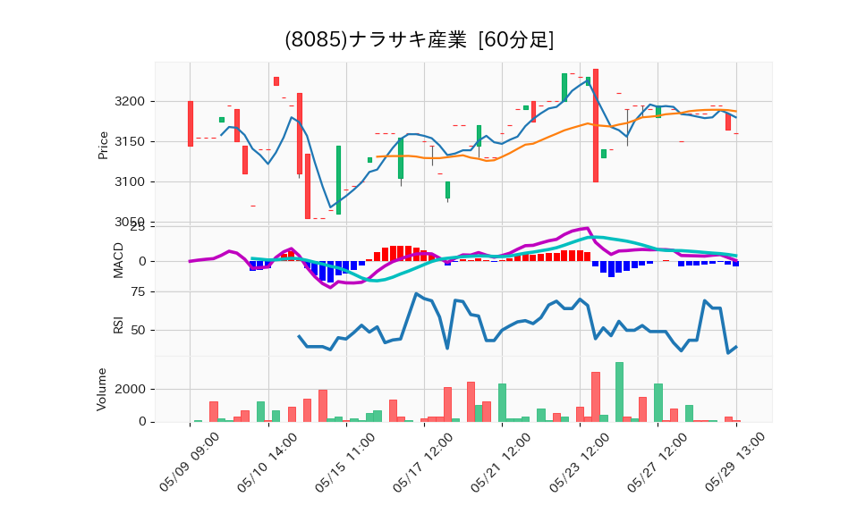 8085_hour_3week_chart