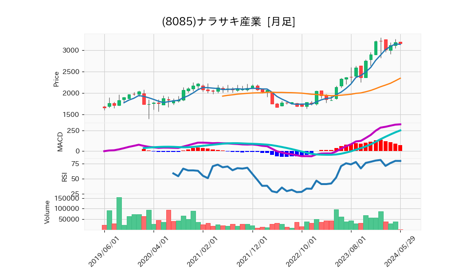 8085_month_5years_chart