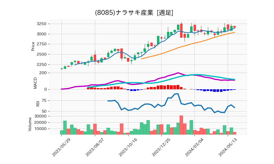 8085_week_1year_chart