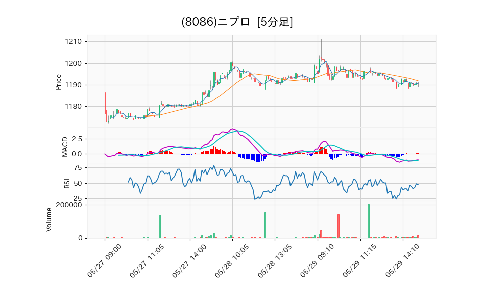 8086_5min_3days_chart