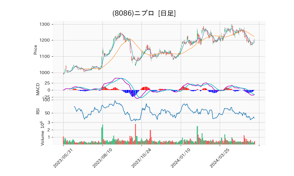 8086_day_1year_chart