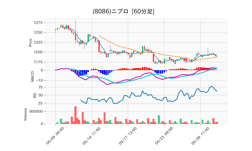 8086_hour_3week_chart