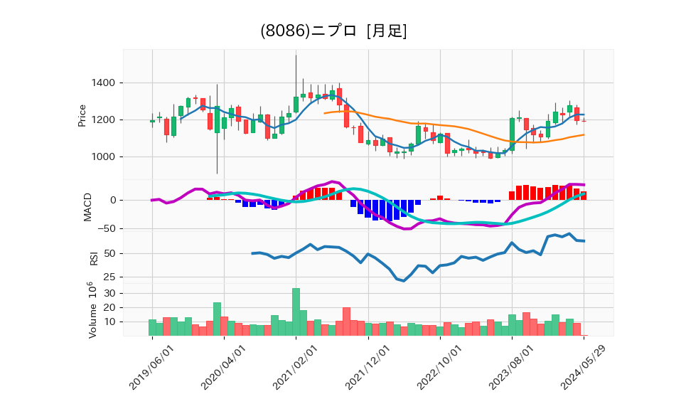 8086_month_5years_chart