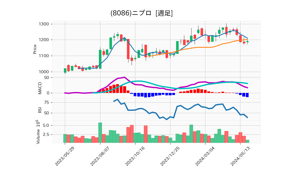 8086_week_1year_chart