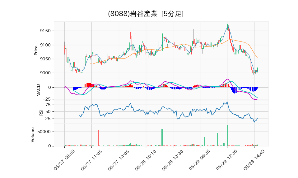 8088_5min_3days_chart