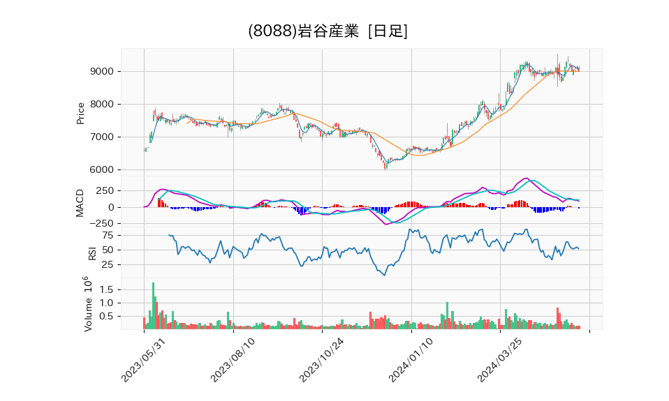 8088_day_1year_chart