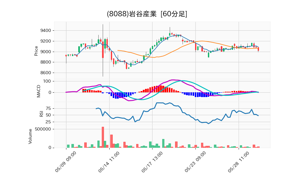 8088_hour_3week_chart