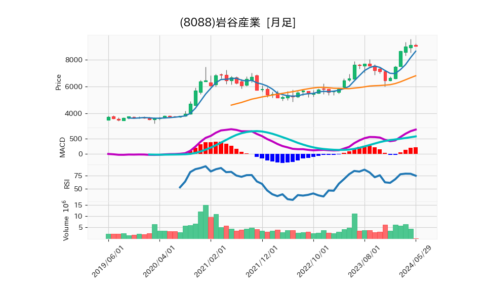 8088_month_5years_chart