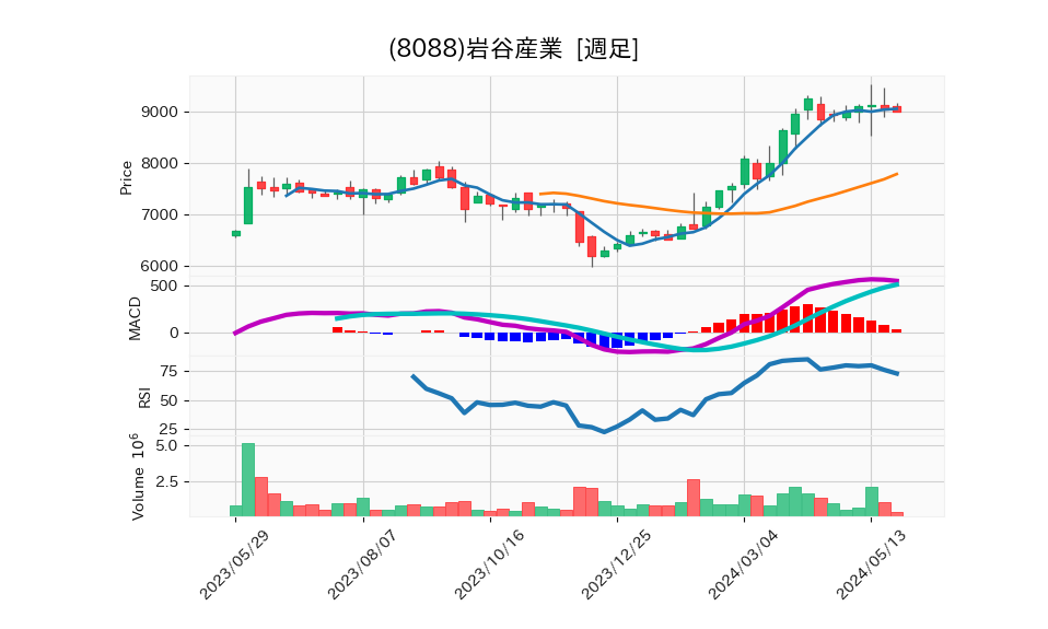 8088_week_1year_chart