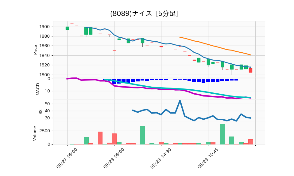 8089_5min_3days_chart