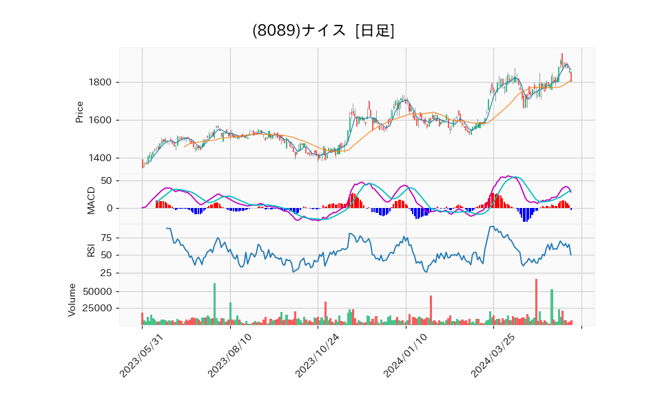 8089_day_1year_chart