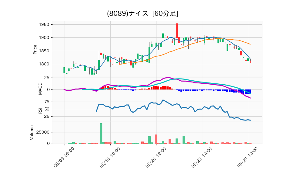 8089_hour_3week_chart