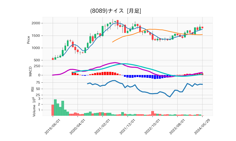 8089_month_5years_chart