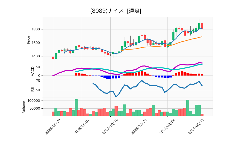 8089_week_1year_chart