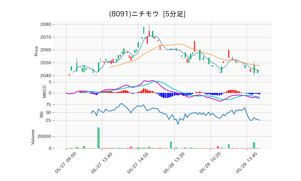 8091_5min_3days_chart