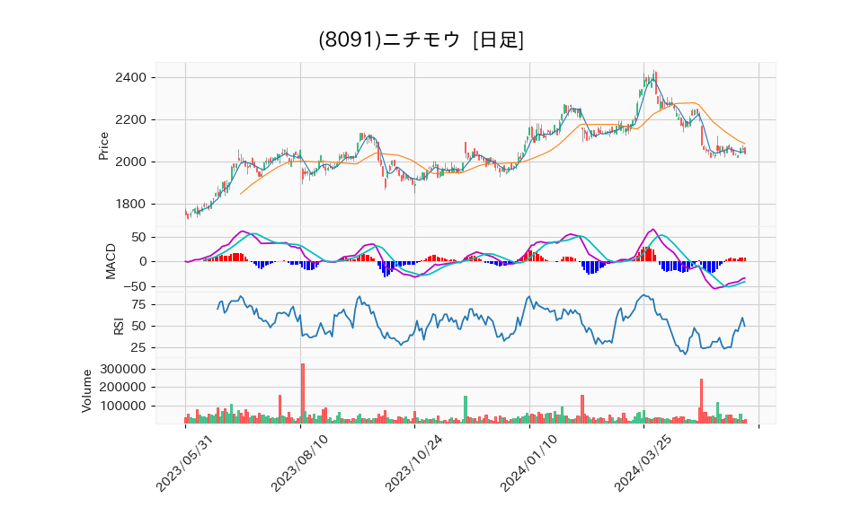 8091_day_1year_chart