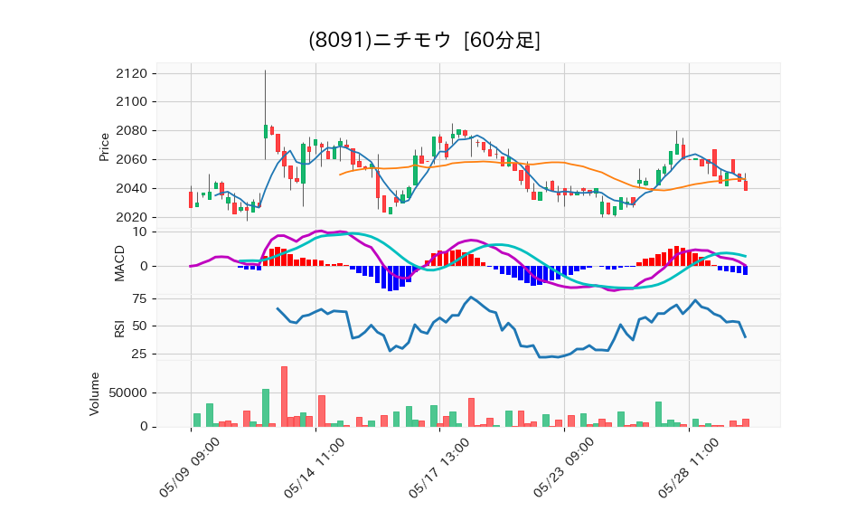 8091_hour_3week_chart