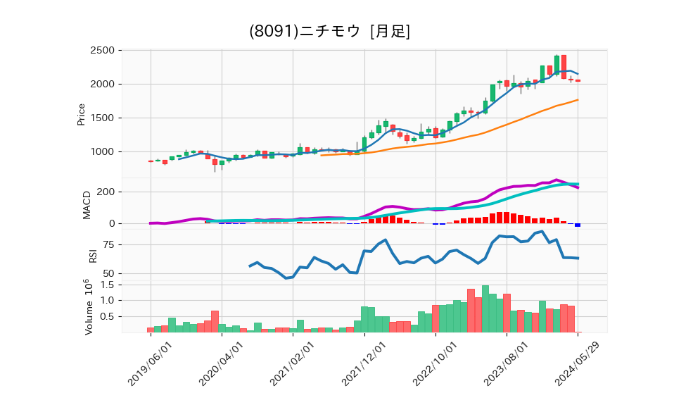 8091_month_5years_chart