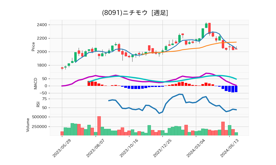 8091_week_1year_chart