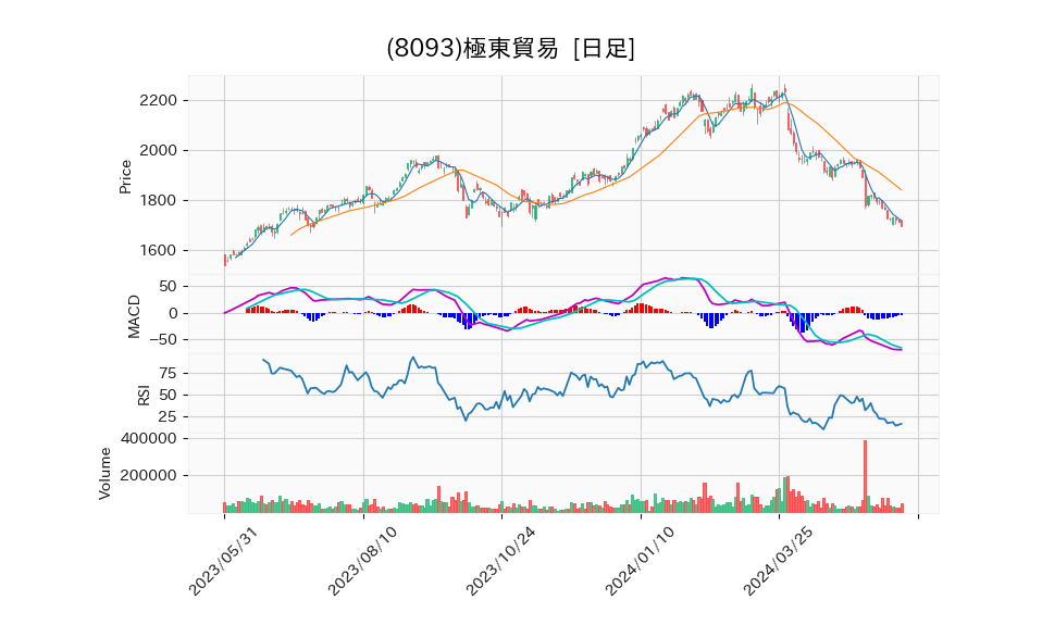 8093_day_1year_chart