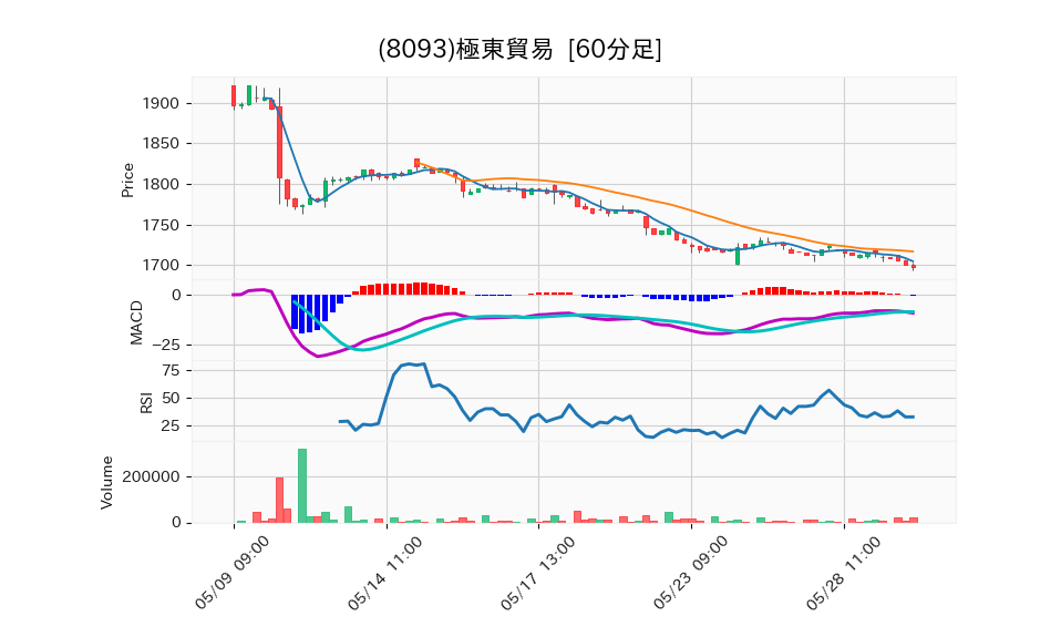 8093_hour_3week_chart