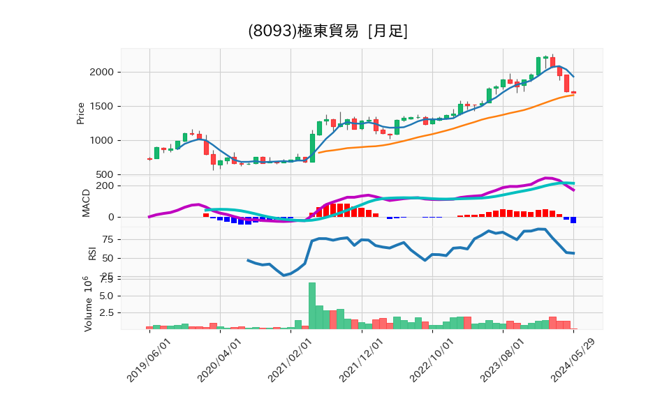 8093_month_5years_chart