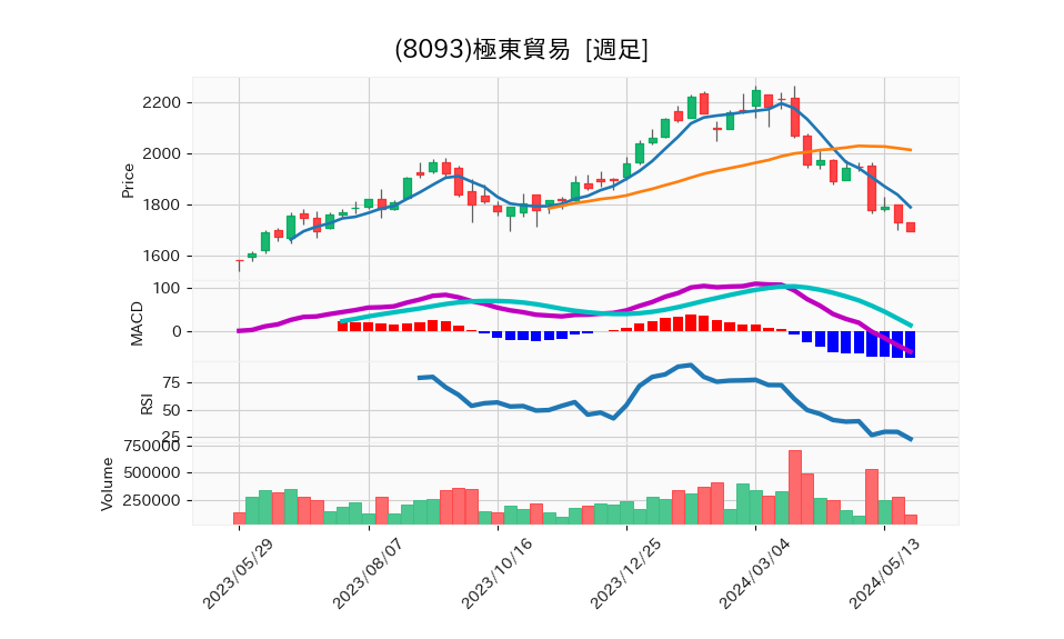 8093_week_1year_chart