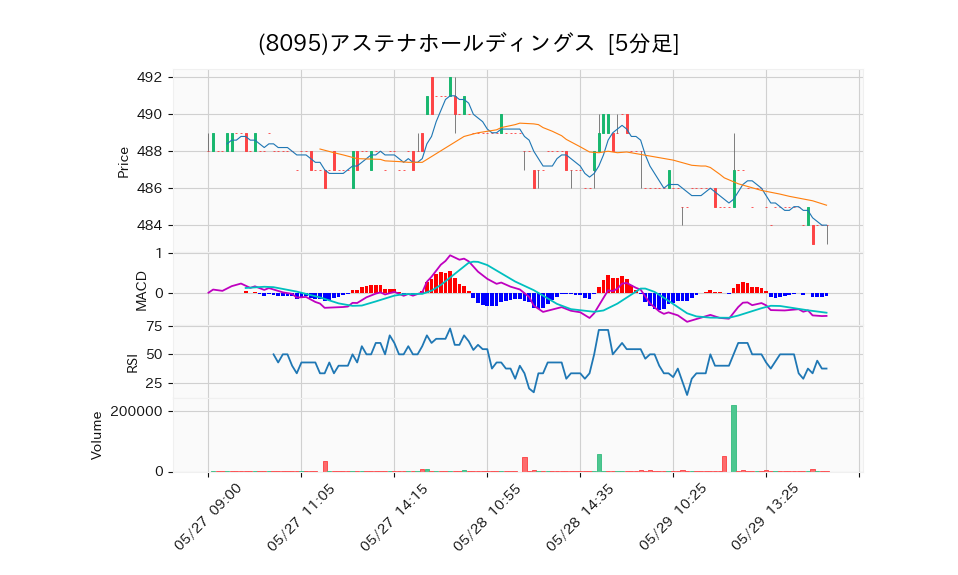 8095_5min_3days_chart