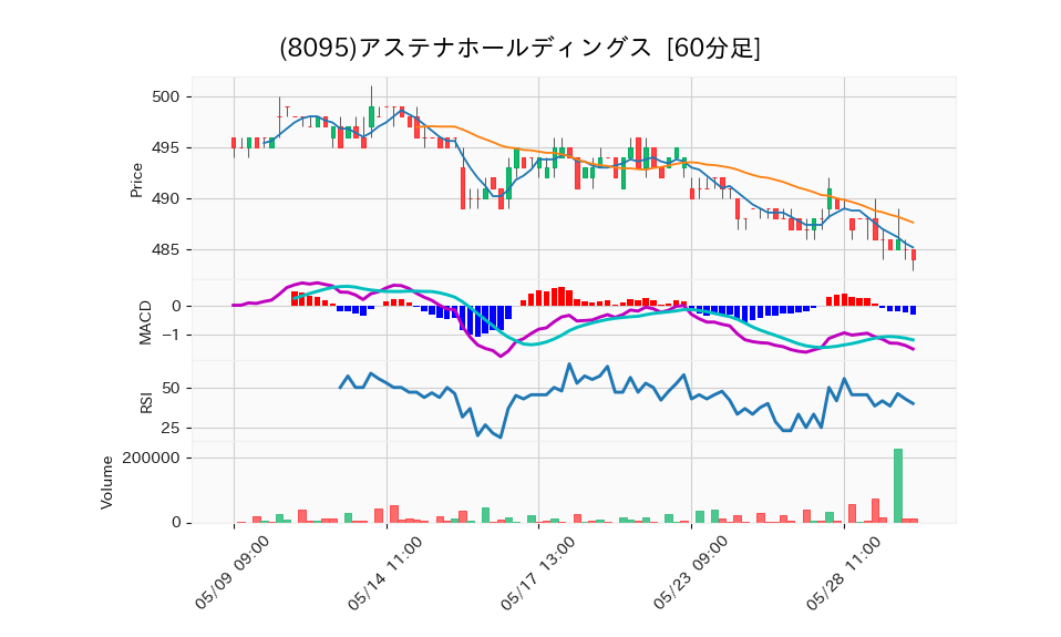 8095_hour_3week_chart