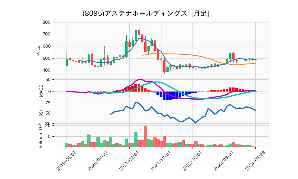 8095_month_5years_chart