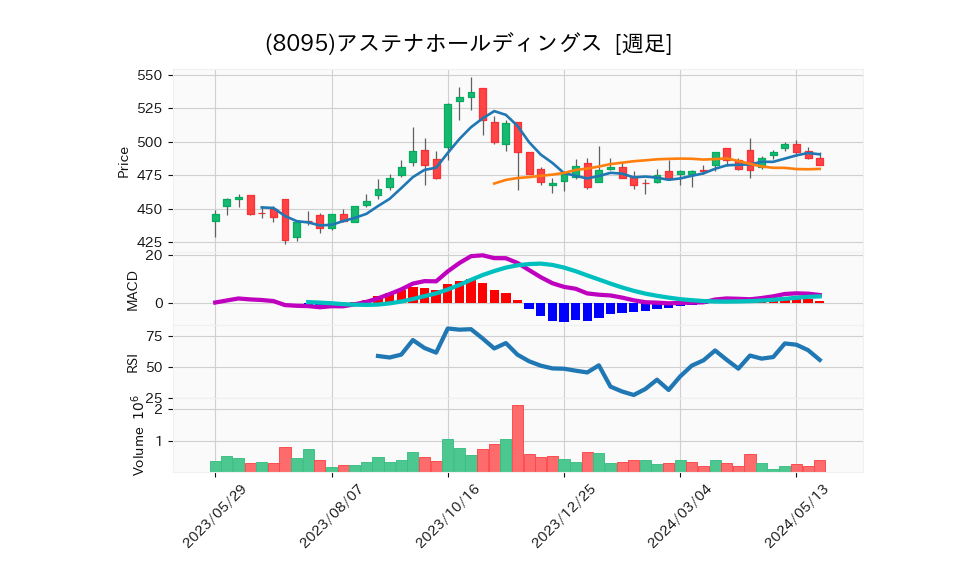 8095_week_1year_chart