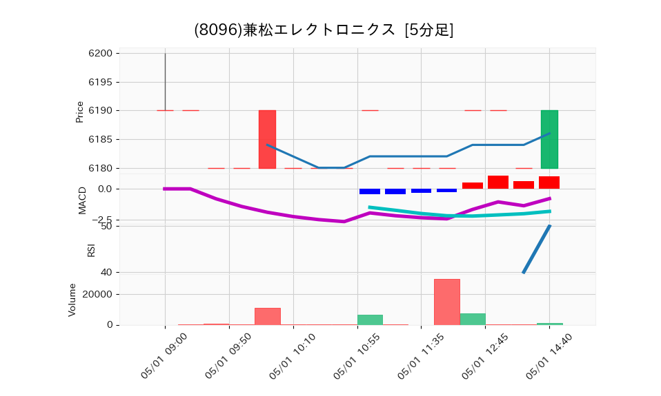 8096_5min_3days_chart