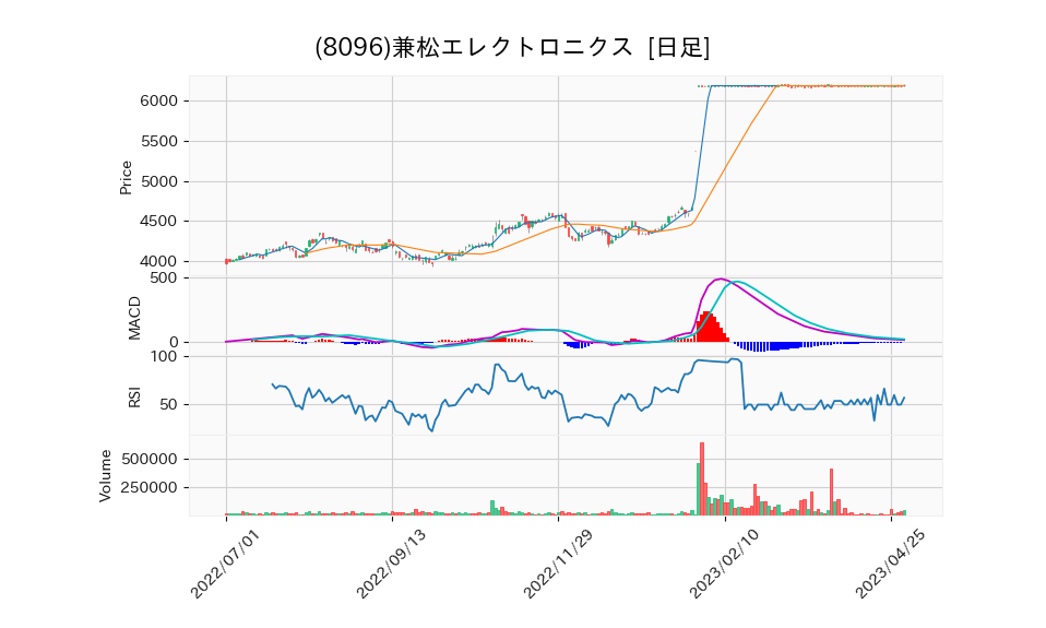 8096_day_1year_chart