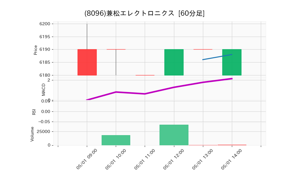 8096_hour_3week_chart